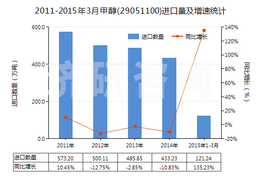 2011-2015年3月甲醇(29051100)進(jìn)口量及增速統(tǒng)計(jì) 2011-2015年3月甲醇(29051100)進(jìn)口量及增速統(tǒng)計(jì)
